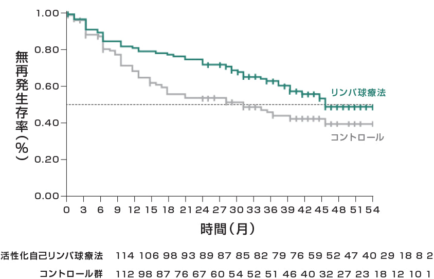 無再発生存期間
