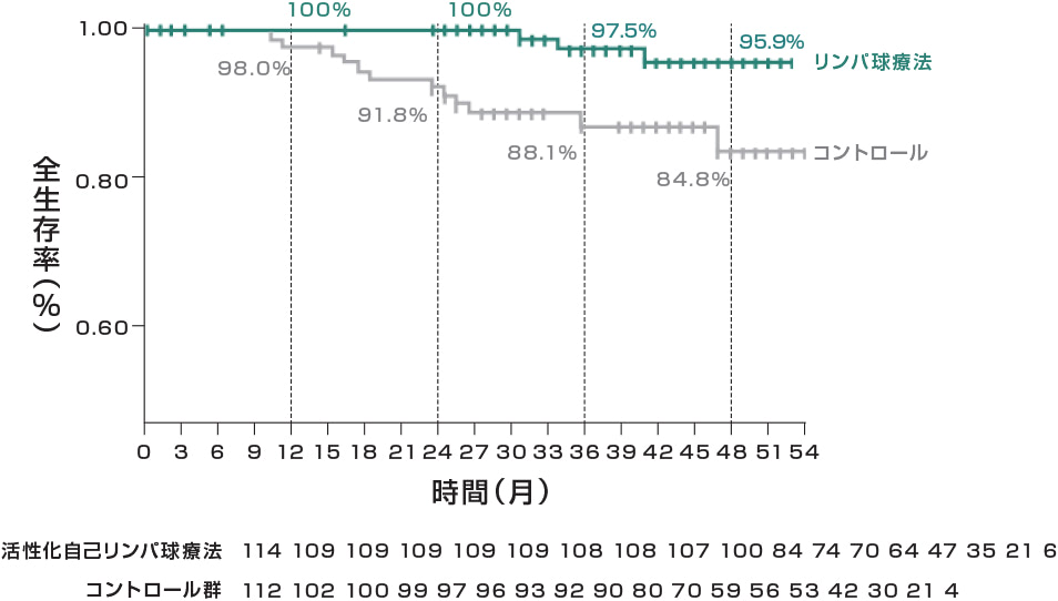 全生存率