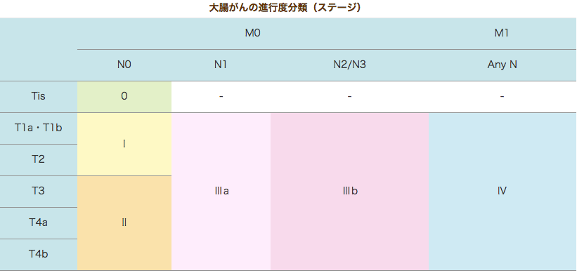 が 4 ステージ 大腸 ん ステージ4の大腸がん治療、手術、化学、放射線療法の選択 原発巣、転移巣で手術できる場合とできない場合の見極め