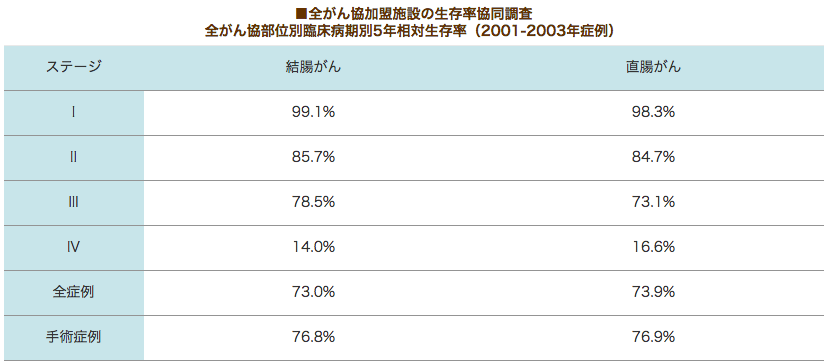 4 ステージ 余命 ん が 大腸