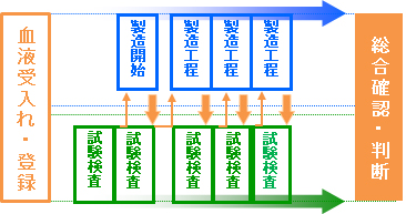 確かな作業と取り違い防止