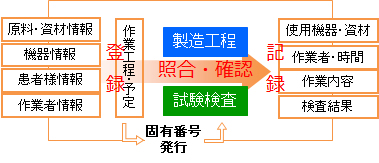 正確な記録とトレサビリティー